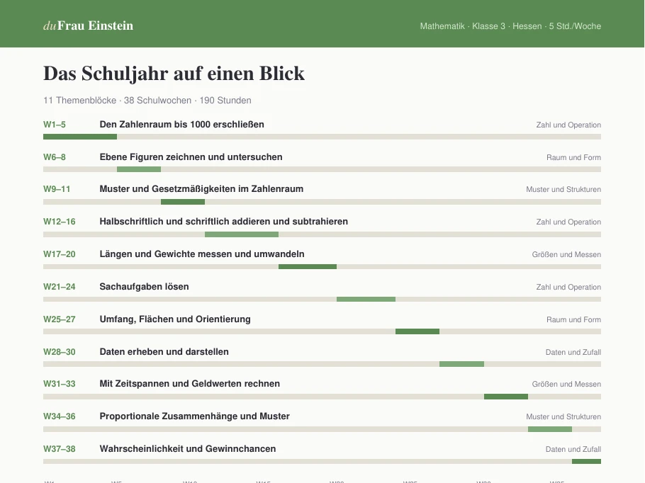 Stoffverteilungsplan Mathematik Klasse 3, Hessen: das Schuljahr auf einen Blick